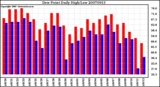 Milwaukee Weather Dew Point Daily High/Low