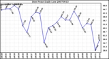 Milwaukee Weather Dew Point Daily Low