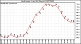 Milwaukee Weather Heat Index (Last 24 Hours)