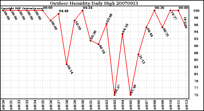 Milwaukee Weather Outdoor Humidity Daily High