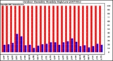 Milwaukee Weather Outdoor Humidity Monthly High/Low