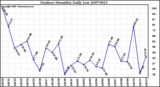 Milwaukee Weather Outdoor Humidity Daily Low