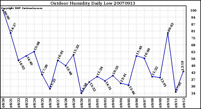 Milwaukee Weather Outdoor Humidity Daily Low