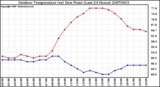 Milwaukee Weather Outdoor Temperature (vs) Dew Point (Last 24 Hours)