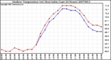 Milwaukee Weather Outdoor Temperature (vs) Heat Index (Last 24 Hours)