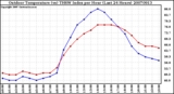 Milwaukee Weather Outdoor Temperature (vs) THSW Index per Hour (Last 24 Hours)