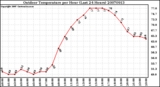 Milwaukee Weather Outdoor Temperature per Hour (Last 24 Hours)