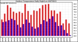 Milwaukee Weather Outdoor Temperature Daily High/Low