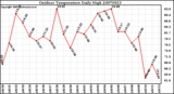 Milwaukee Weather Outdoor Temperature Daily High