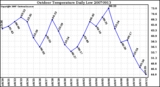 Milwaukee Weather Outdoor Temperature Daily Low