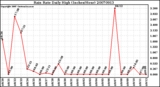 Milwaukee Weather Rain Rate Daily High (Inches/Hour)