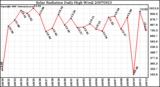 Milwaukee Weather Solar Radiation Daily High W/m2