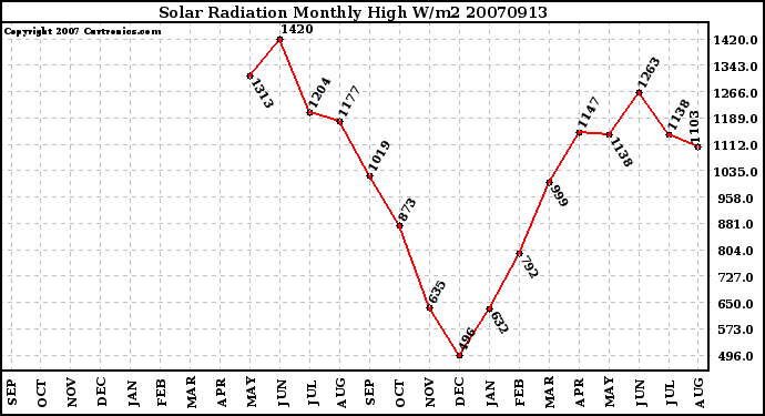 Milwaukee Weather Solar Radiation Monthly High W/m2