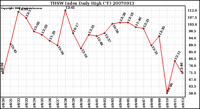 Milwaukee Weather THSW Index Daily High (F)