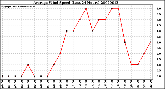 Milwaukee Weather Average Wind Speed (Last 24 Hours)