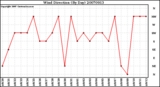 Milwaukee Weather Wind Direction (By Day)