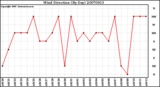 Milwaukee Weather Wind Direction (By Day)