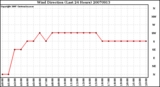 Milwaukee Weather Wind Direction (Last 24 Hours)