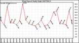 Milwaukee Weather Wind Speed Daily High