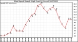 Milwaukee Weather Wind Speed Hourly High (Last 24 Hours)