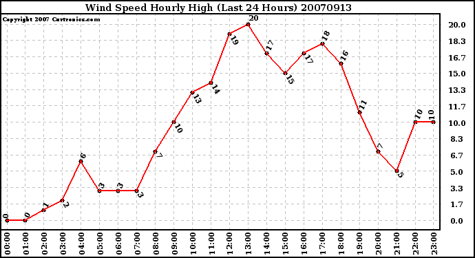 Milwaukee Weather Wind Speed Hourly High (Last 24 Hours)