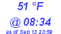 Milwaukee Weather Dewpoint High High Today