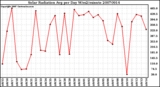 Milwaukee Weather Solar Radiation Avg per Day W/m2/minute