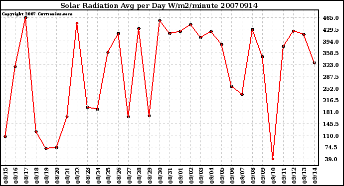 Milwaukee Weather Solar Radiation Avg per Day W/m2/minute