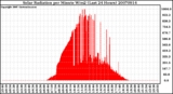 Milwaukee Weather Solar Radiation per Minute W/m2 (Last 24 Hours)