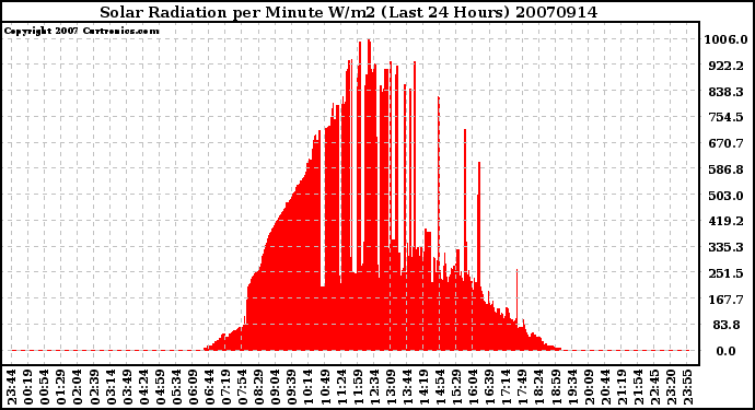 Milwaukee Weather Solar Radiation per Minute W/m2 (Last 24 Hours)