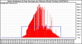 Milwaukee Weather Solar Radiation & Day Average per Minute W/m2 (Today)