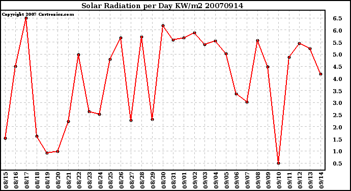 Milwaukee Weather Solar Radiation per Day KW/m2