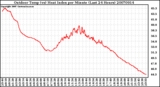 Milwaukee Weather Outdoor Temp (vs) Heat Index per Minute (Last 24 Hours)