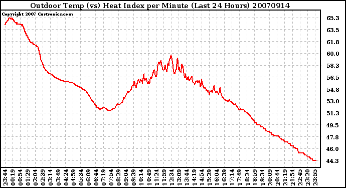 Milwaukee Weather Outdoor Temp (vs) Heat Index per Minute (Last 24 Hours)