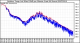 Milwaukee Weather Outdoor Temp (vs) Wind Chill per Minute (Last 24 Hours)