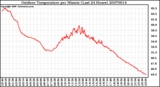 Milwaukee Weather Outdoor Temperature per Minute (Last 24 Hours)