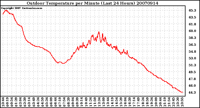 Milwaukee Weather Outdoor Temperature per Minute (Last 24 Hours)