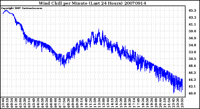 Milwaukee Weather Wind Chill per Minute (Last 24 Hours)