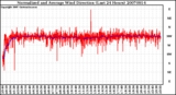 Milwaukee Weather Normalized and Average Wind Direction (Last 24 Hours)