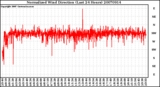 Milwaukee Weather Normalized Wind Direction (Last 24 Hours)