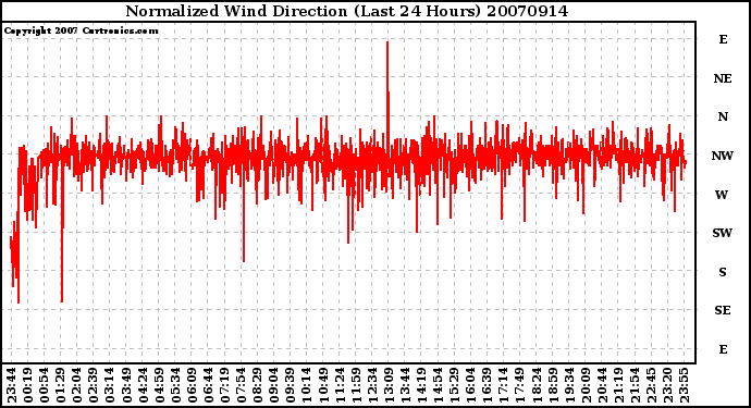 Milwaukee Weather Normalized Wind Direction (Last 24 Hours)