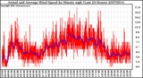 Milwaukee Weather Actual and Average Wind Speed by Minute mph (Last 24 Hours)