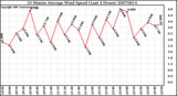 Milwaukee Weather 10 Minute Average Wind Speed (Last 4 Hours)