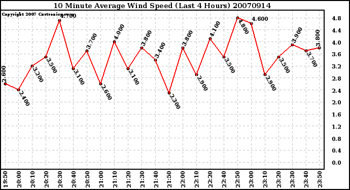 Milwaukee Weather 10 Minute Average Wind Speed (Last 4 Hours)