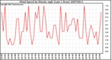 Milwaukee Weather Wind Speed by Minute mph (Last 1 Hour)