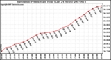 Milwaukee Weather Barometric Pressure per Hour (Last 24 Hours)