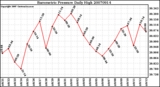 Milwaukee Weather Barometric Pressure Daily High