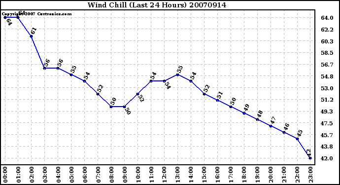 Milwaukee Weather Wind Chill (Last 24 Hours)