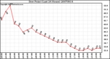 Milwaukee Weather Dew Point (Last 24 Hours)