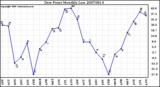 Milwaukee Weather Dew Point Monthly Low